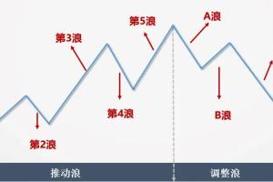 艾略特股市狂飙详解波浪理论课程