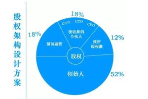 创业者21天就能学懂的股权架构设计搭建课程