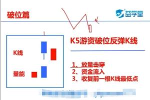 魏春阳·江恩理论交易罗盘基础班