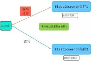 elasticsearch集群搭建教程_高手带你部署企业级ElasticSearch