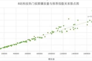 B站内容营销逻辑B站推荐算法解析（1000条作品数据支撑）