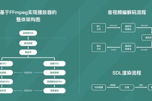 小码哥音视频开发教程第一季（百度网盘）